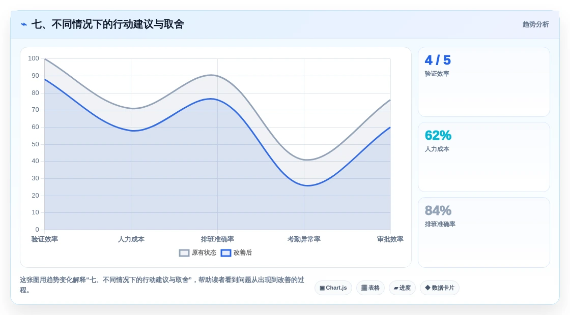 七、不同情况下的行动建议与取舍