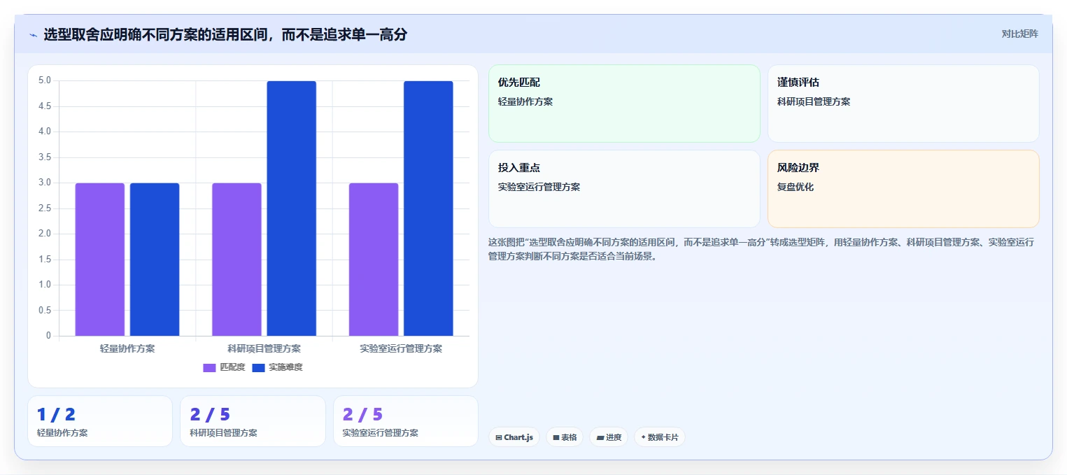 2026 年最佳科研管理系统工具对比:如何选择合适的工具?