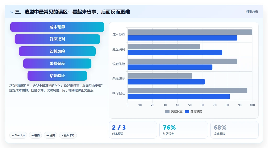 三、选型中最常见的误区:看起来省事,后面反而更难