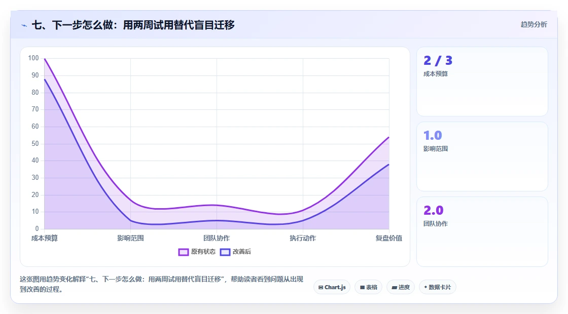 七、下一步怎么做:用两周试用替代盲目迁移