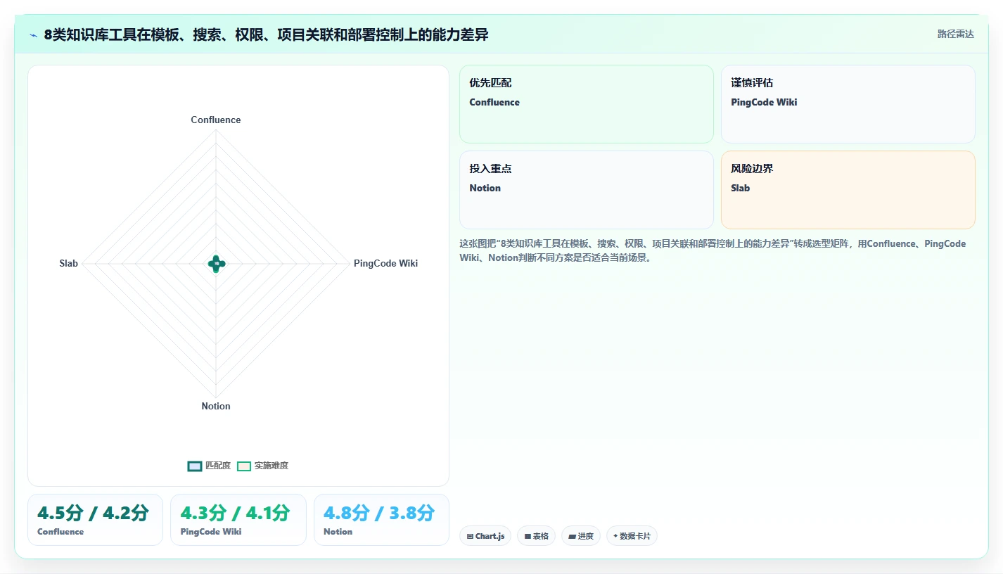 2026年必备：8大confluence知识库模板工具对比与选择指南