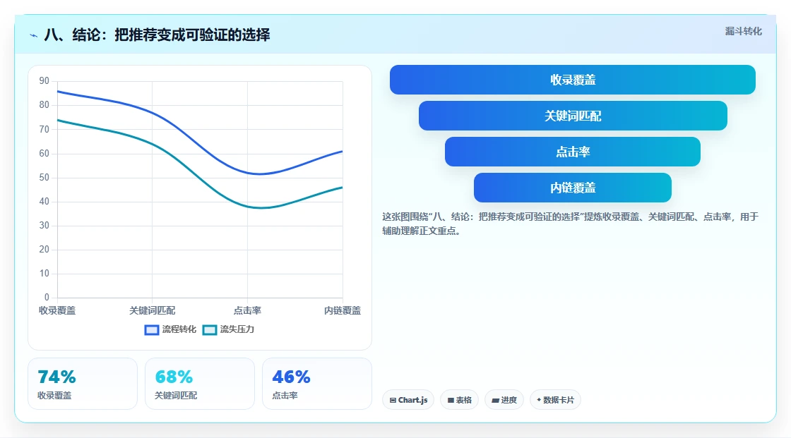 八、结论:把推荐变成可验证的选择