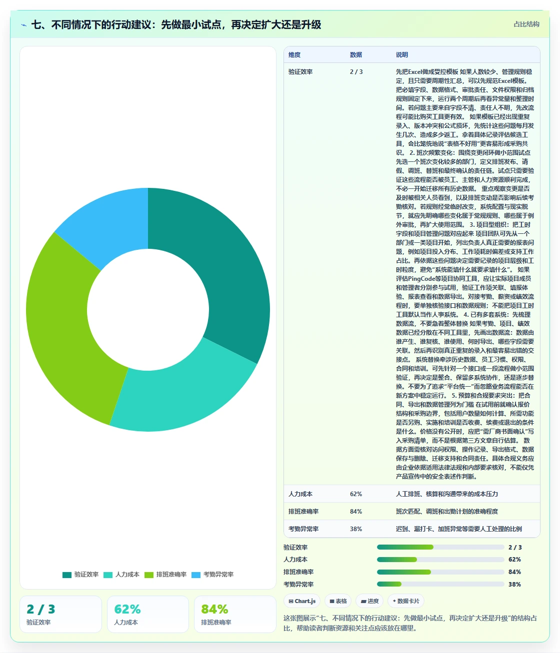 七、不同情况下的行动建议:先做最小试点,再决定扩大还是升级