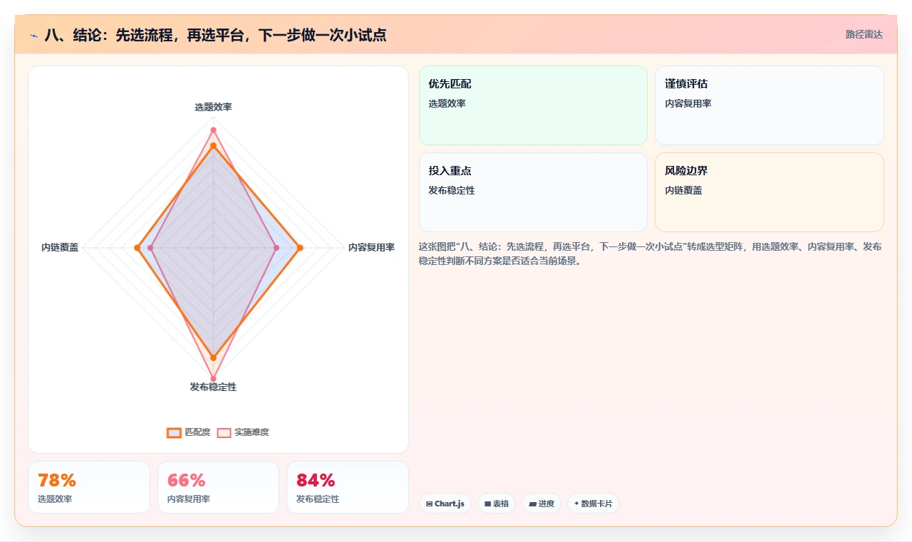 八、结论：先选流程，再选平台，下一步做一次小试点