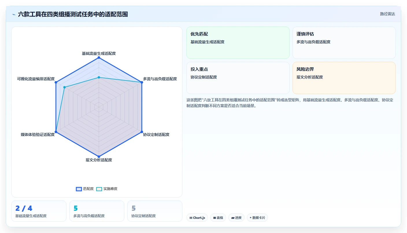 2026年必看:6大组播测试工具对比分析,助你轻松选择最佳方案