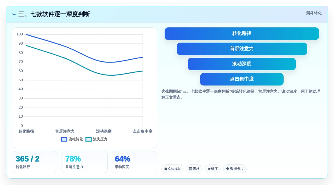 三、七款软件逐一深度判断