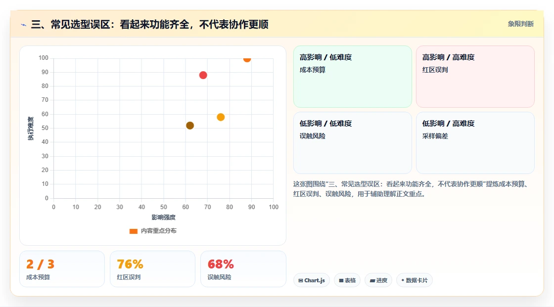 三、常见选型误区:看起来功能齐全,不代表协作更顺