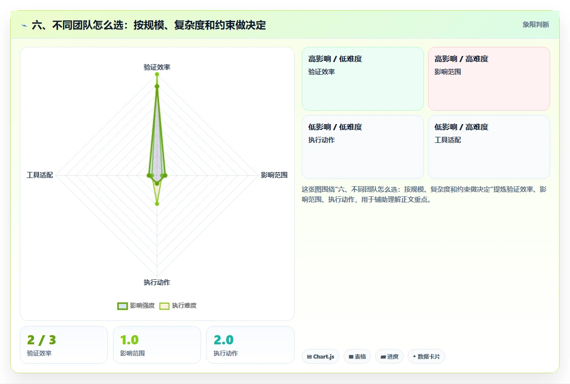 六、不同团队怎么选:按规模、复杂度和约束做决定