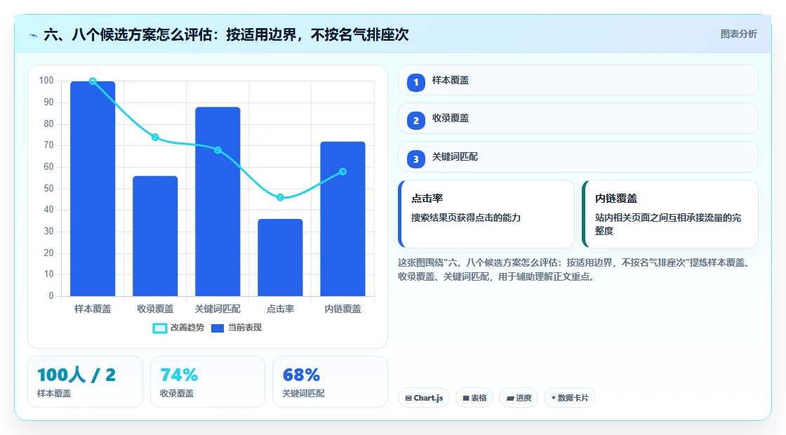 六、八个候选方案怎么评估:按适用边界,不按名气排座次