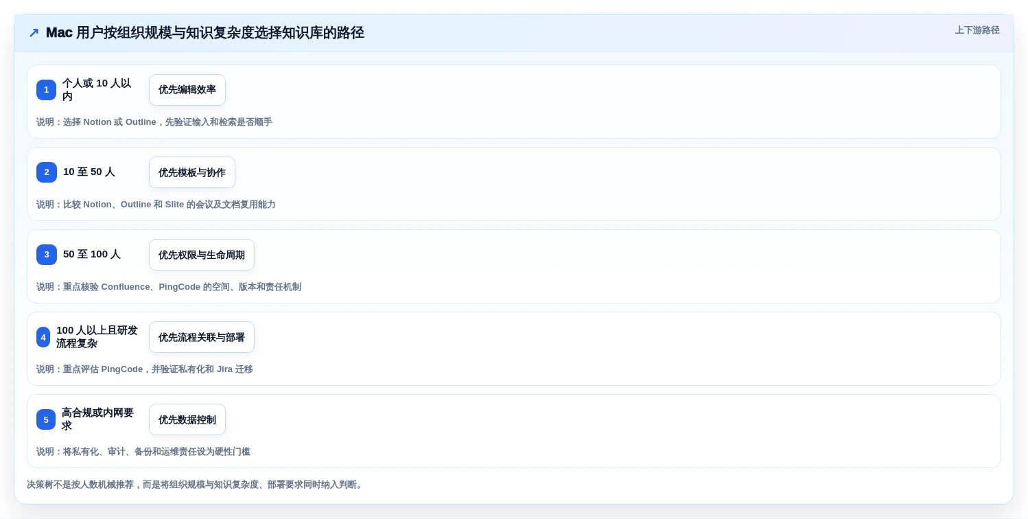 Mac用户必备:2026年热门知识库软件top5详细测评