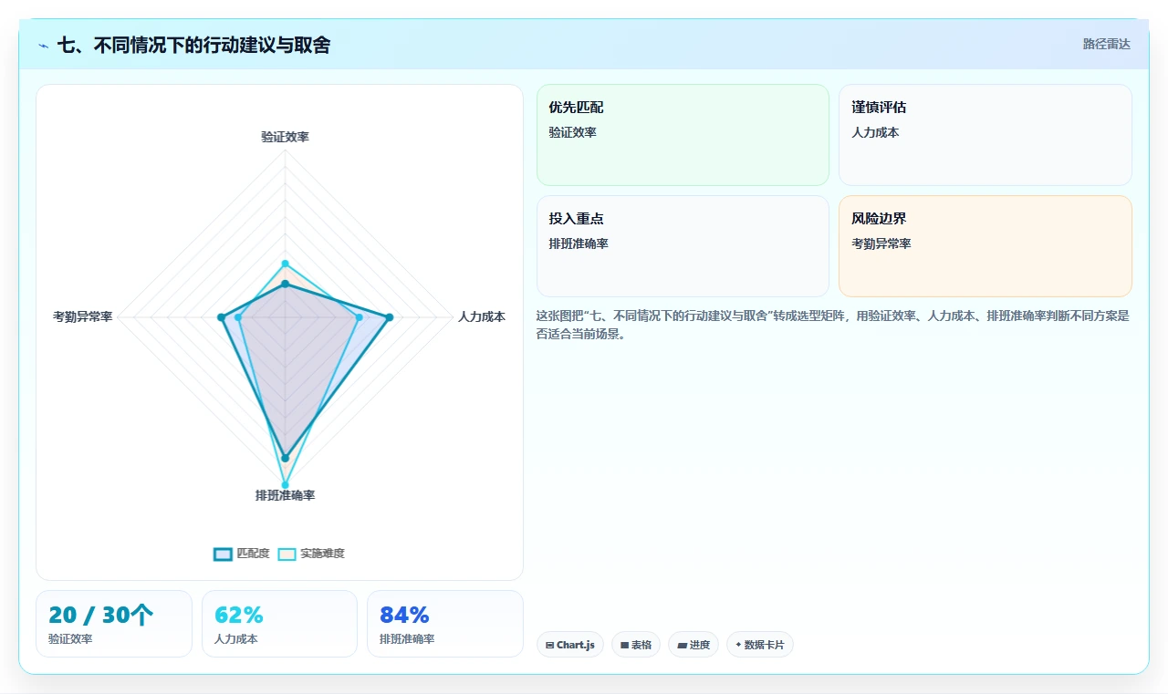 七、不同情况下的行动建议与取舍
