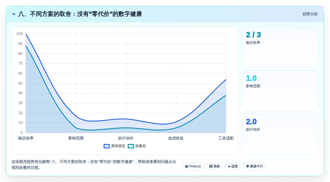 八、不同方案的取舍:没有“零代价”的数字健康