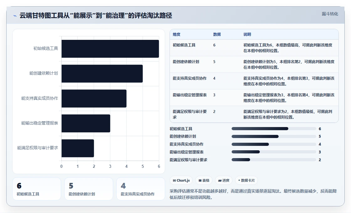 2026年项目管理革新:6款顶级云端甘特图工具全面对比