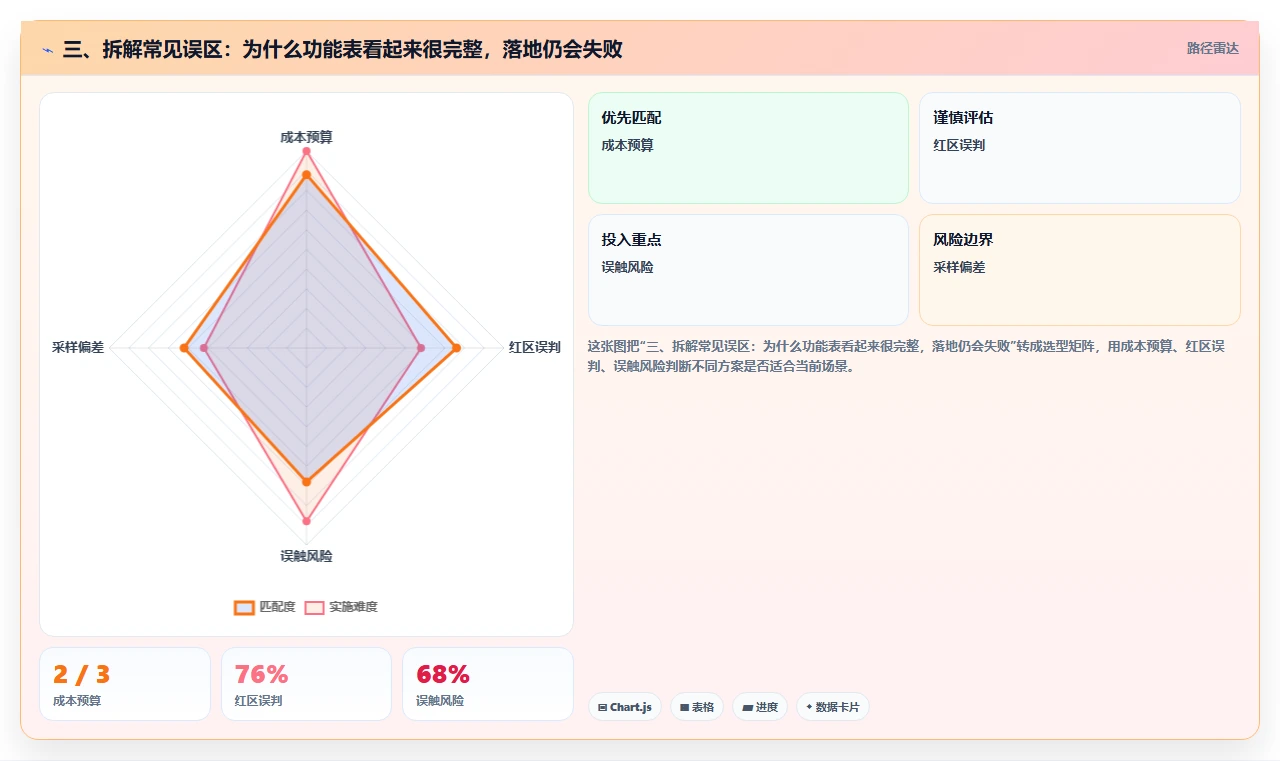三、拆解常见误区：为什么功能表看起来很完整，落地仍会失败