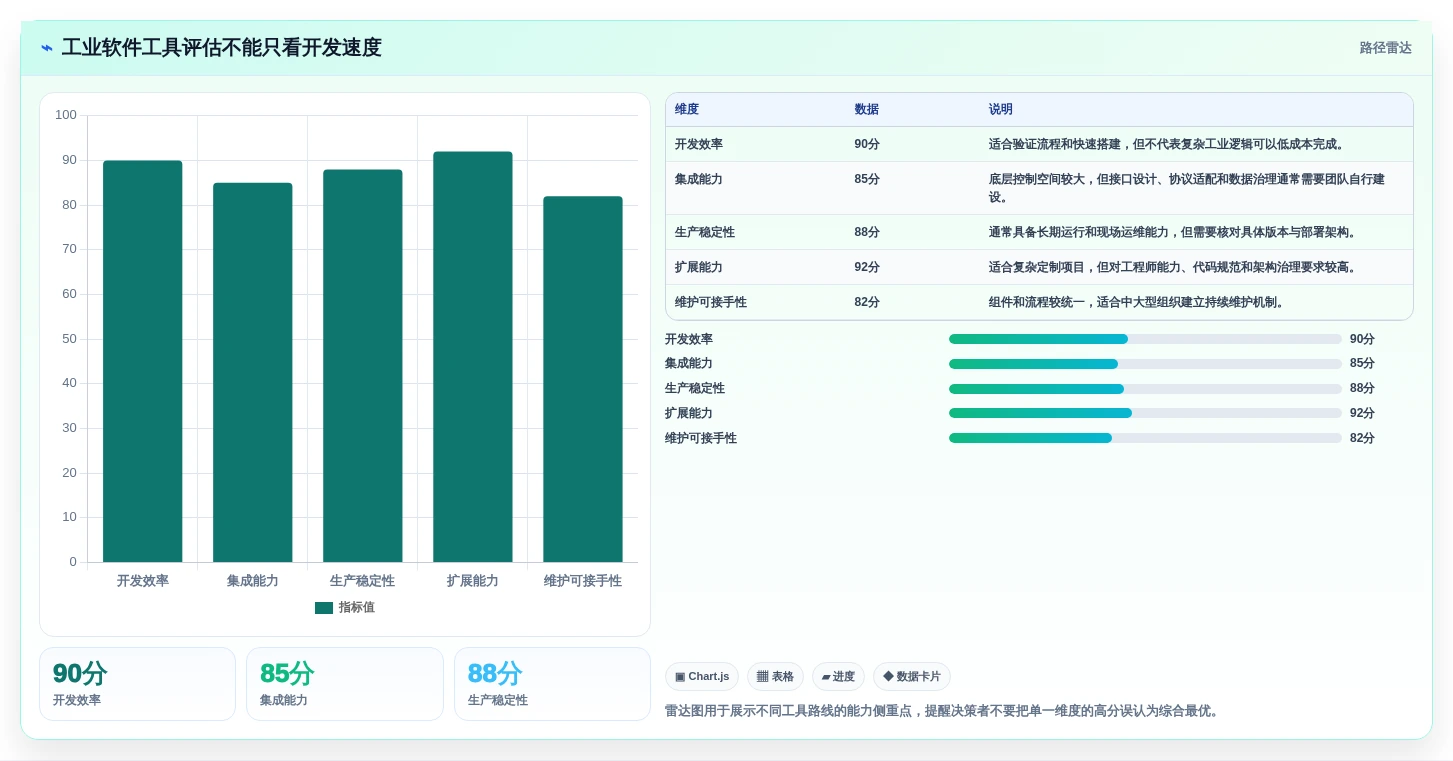 选对工具事半功倍：2026年工业软件开发工具选型指南