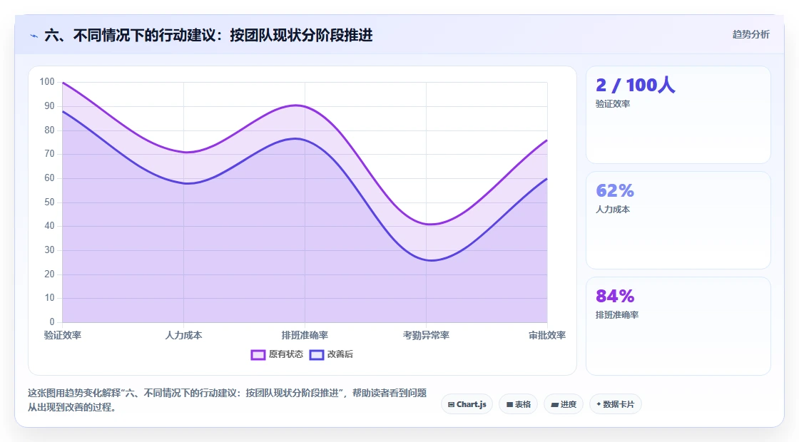 六、不同情况下的行动建议:按团队现状分阶段推进