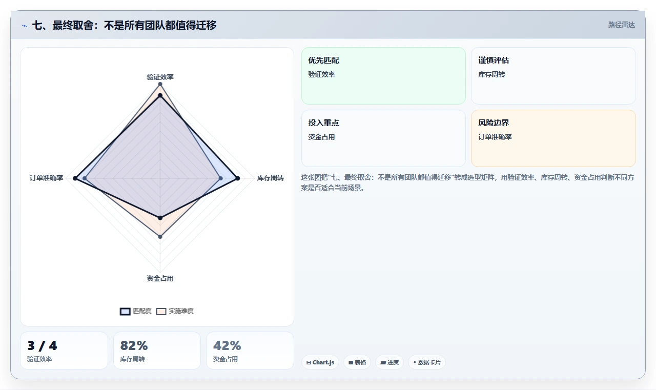 七、最终取舍:不是所有团队都值得迁移