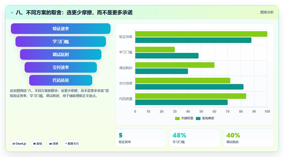 八、不同方案的取舍：选更少摩擦，而不是更多承诺