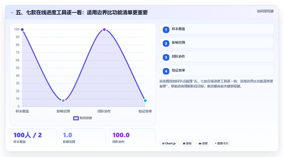五、七款在线进度工具逐一看:适用边界比功能清单更重要