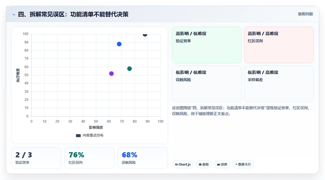 四、拆解常见误区:功能清单不能替代决策