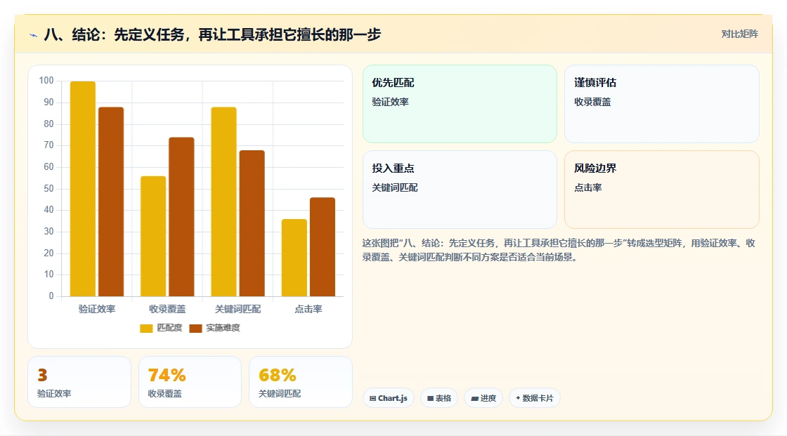 八、结论:先定义任务,再让工具承担它擅长的那一步