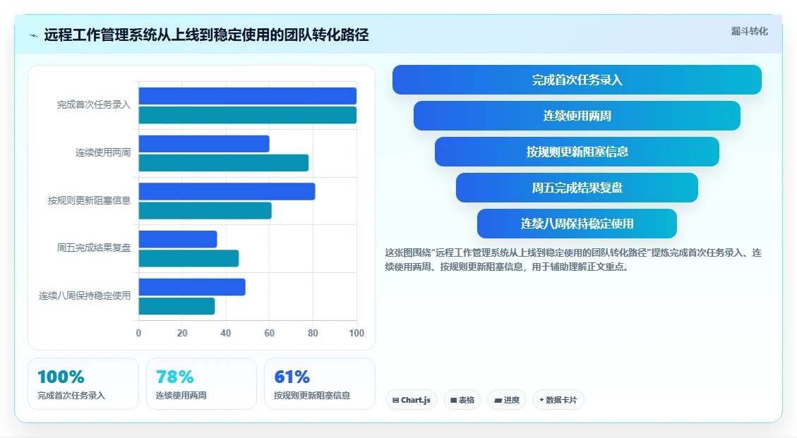 远程团队必备:2026年5款顶级每周工作管理软件推荐