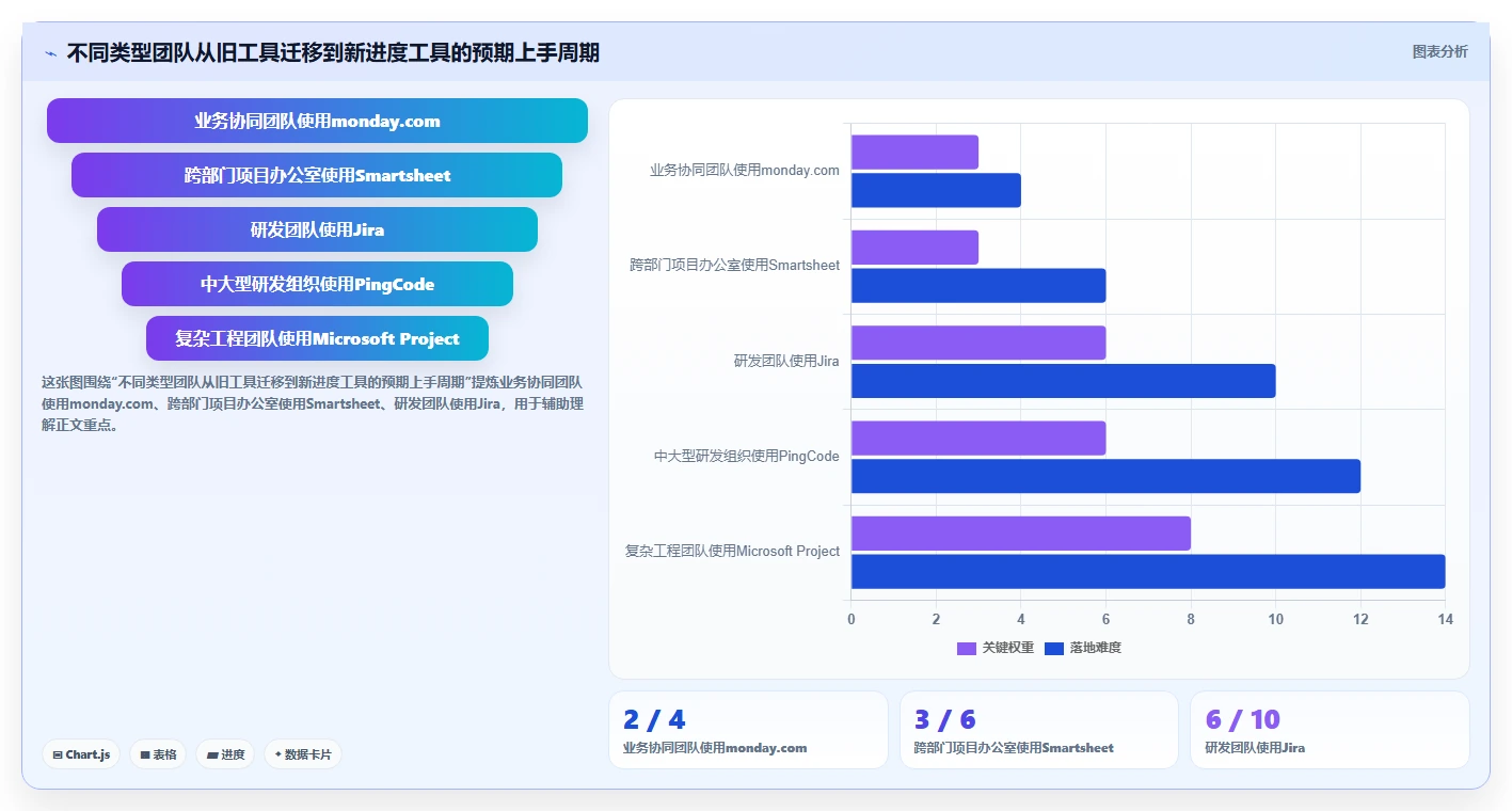 项目经理注意！2026年最值得投资的5大project项目进度管理工具