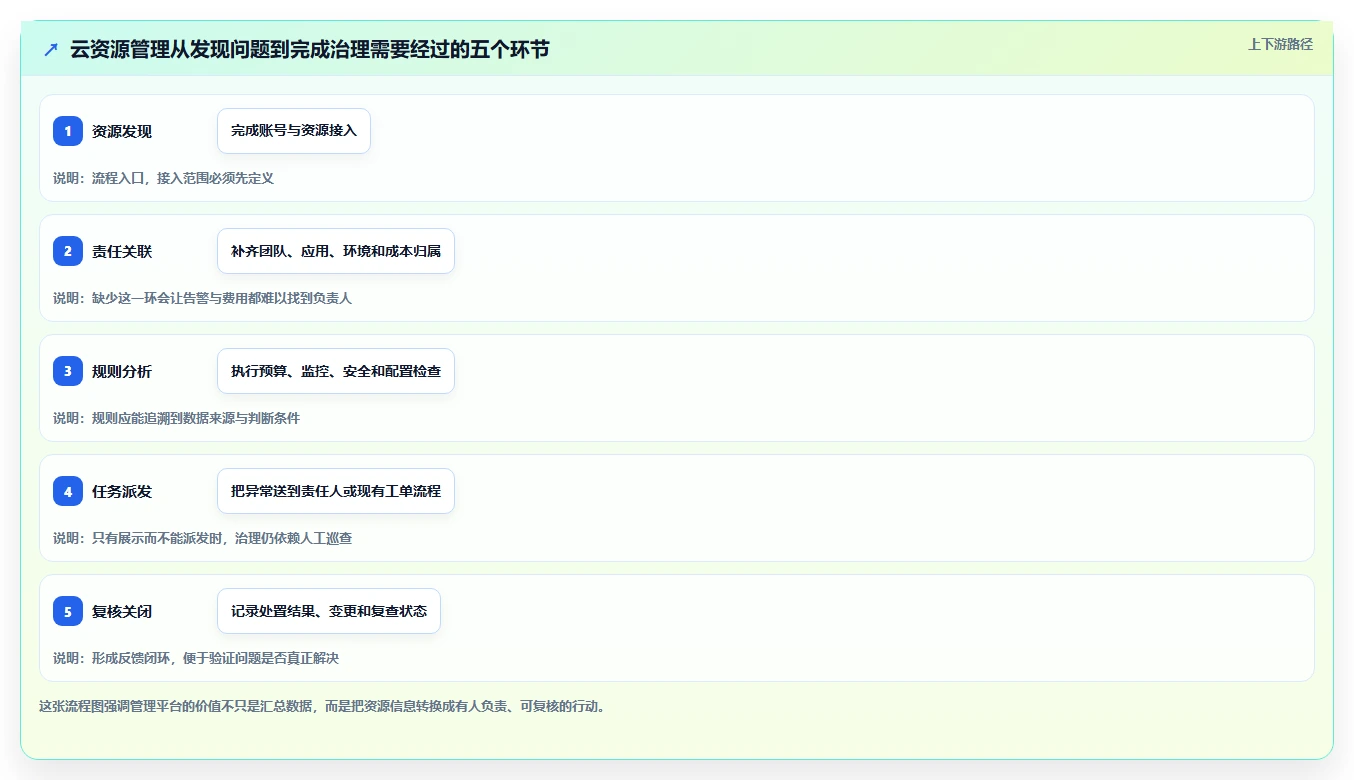 云资源管理软件选型指南：2026年企业必备的5大关键工具
