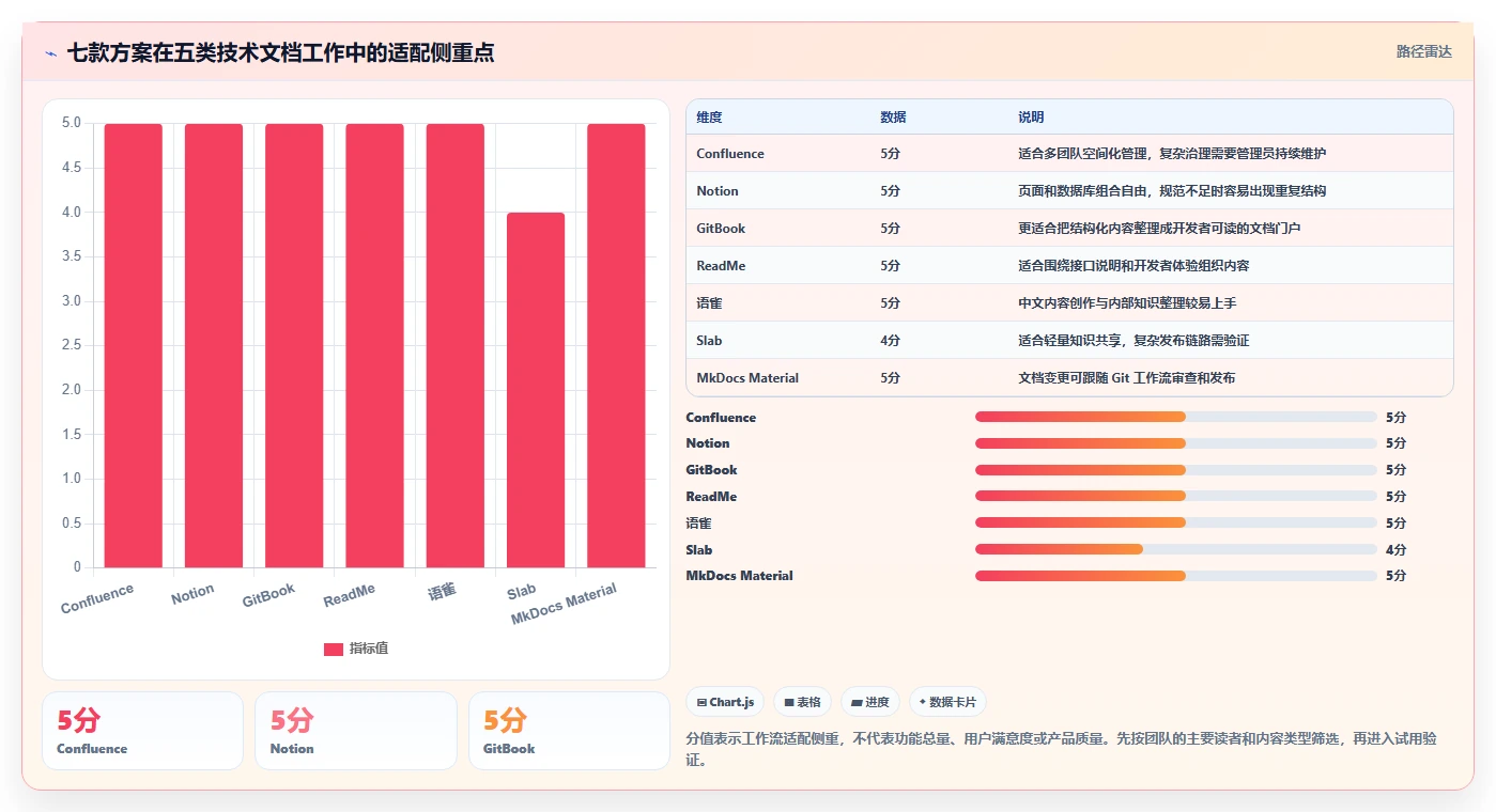 提升研发效率必看：2026年度7款顶级技术文档协作工具推荐
