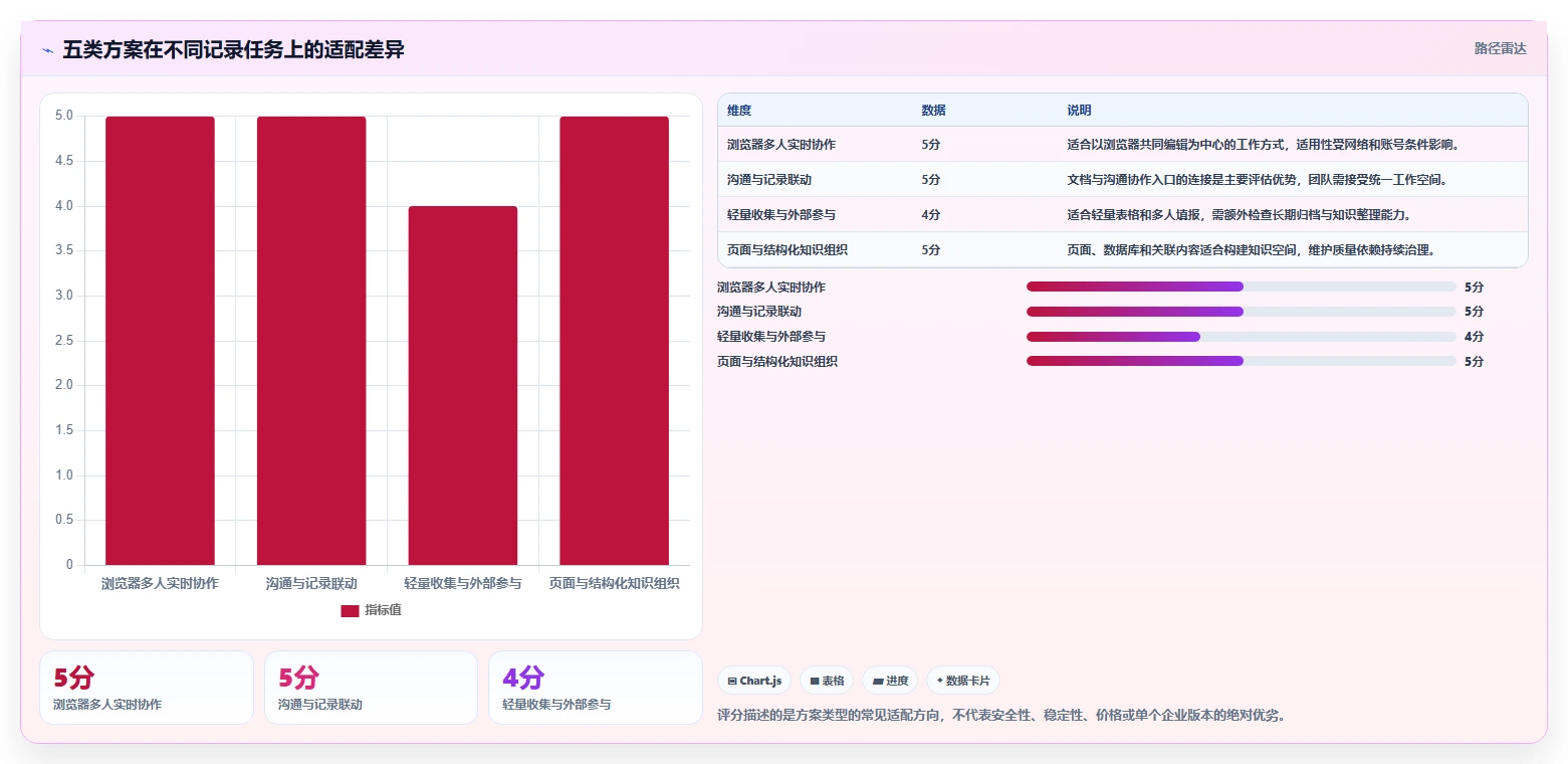 云文档记录工具选型指南：2026年最值得投资的5大方案