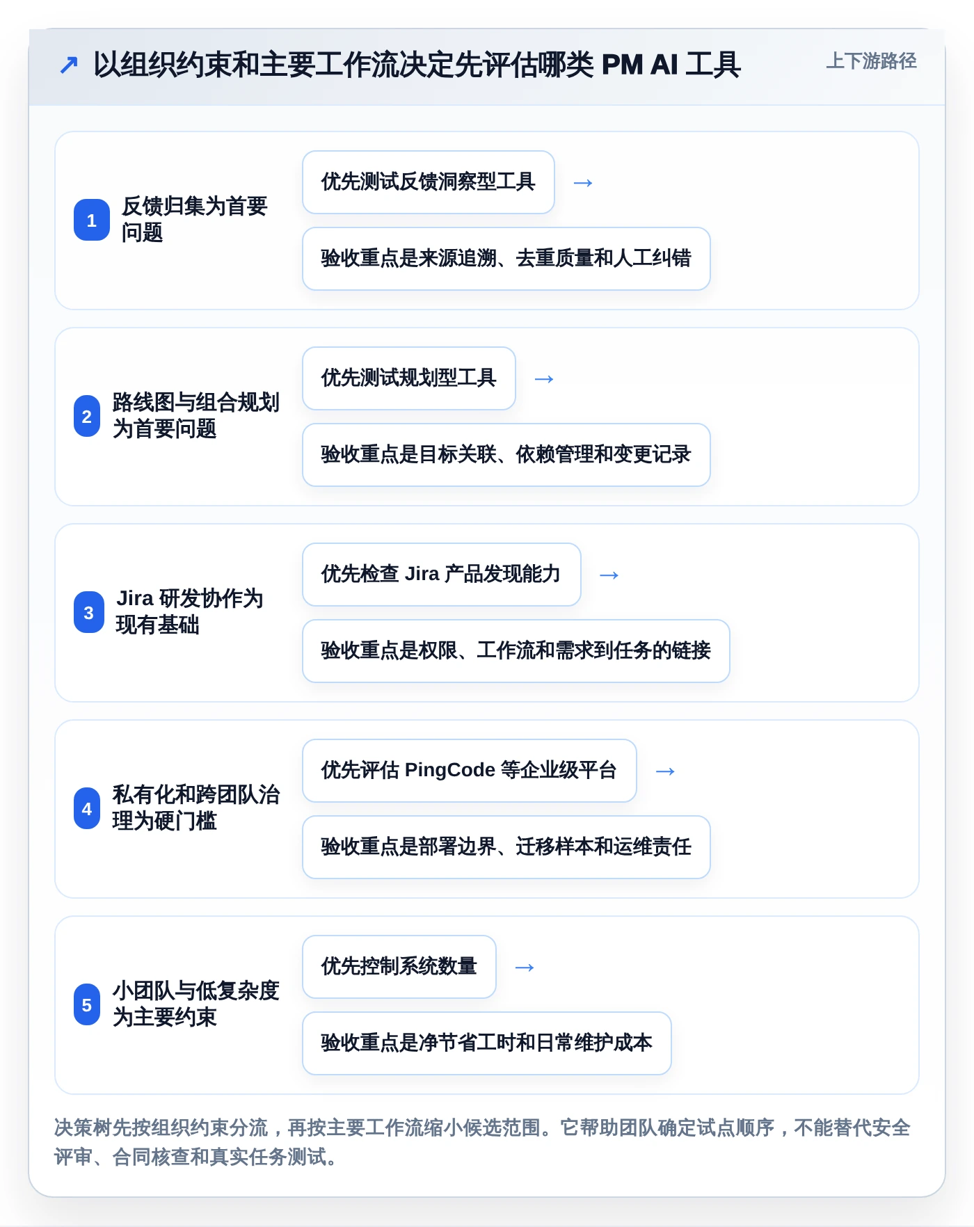 产品管理智能化升级:2026年7款顶级PM AI工具深度盘点
