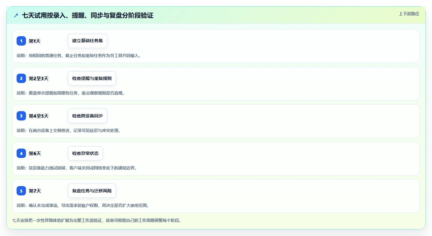 2026年效率之选:6款顶级电脑工作计划提醒软件全面测评