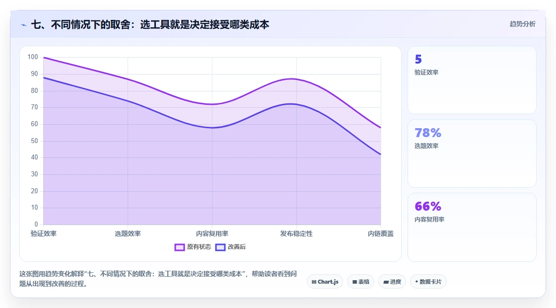 七、不同情况下的取舍:选工具就是决定接受哪类成本