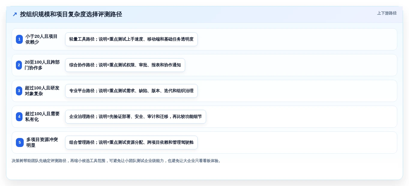 2026年项目管理软件选型指南:8款主流工具深度评测与科学决策方法