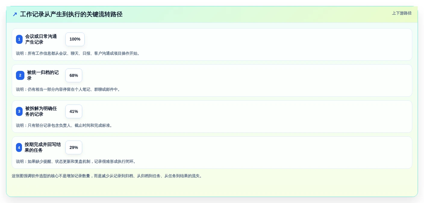 提升团队协作：2026年7款优秀工作记录软件选型指南