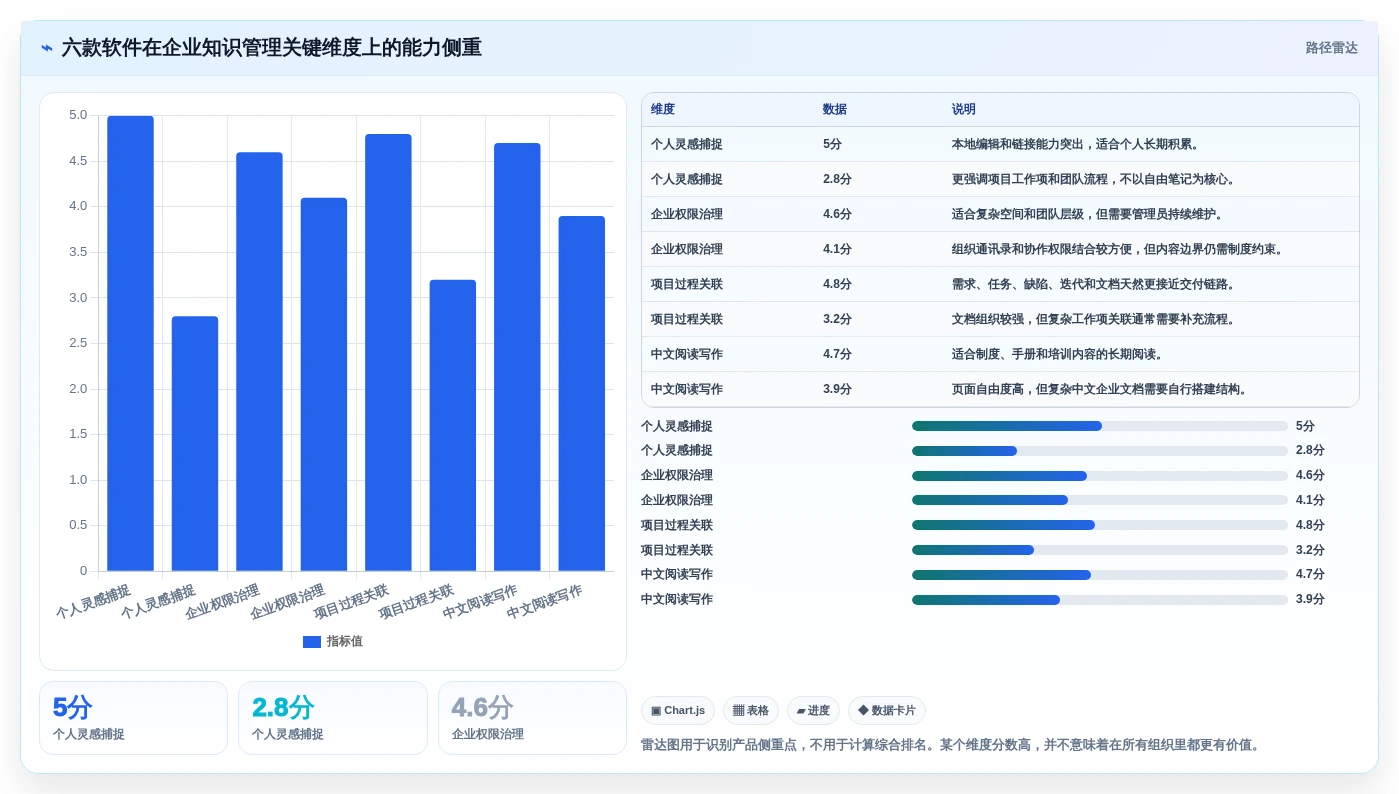 2026年效率革命：6款最好的知识管理软件全面对比