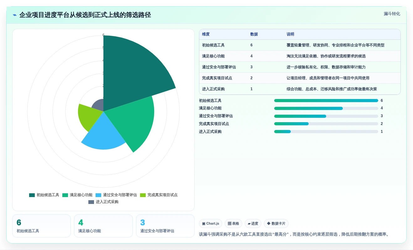 2026年项目管理革新:6款顶级项目进度的软件深度对比