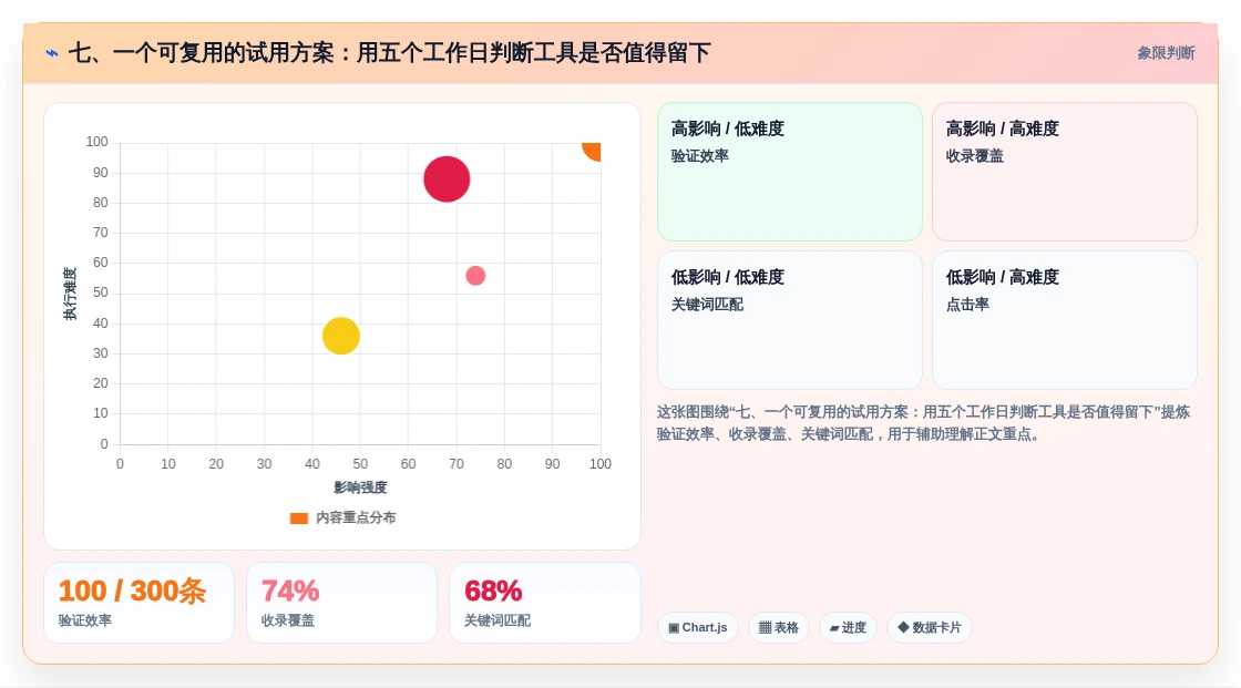七、一个可复用的试用方案:用五个工作日判断工具是否值得留下