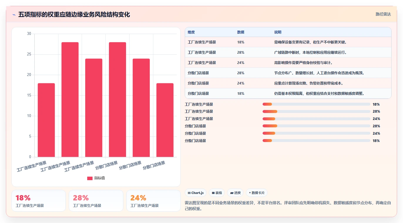 企业级边缘节点管理平台选型攻略：2026年必看的5大关键指标