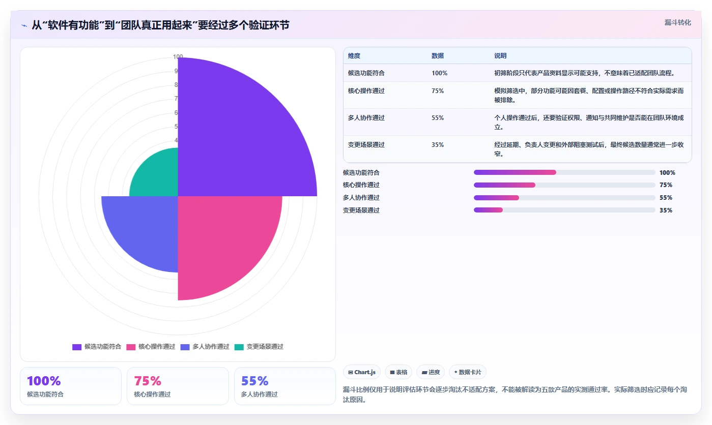 效率提升必备:2026年度5大热门生成项目进度计划图的软件推荐