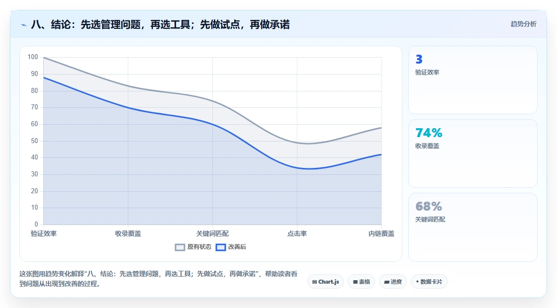 八、结论：先选管理问题，再选工具；先做试点，再做承诺