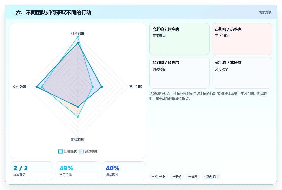 六、不同团队如何采取不同的行动