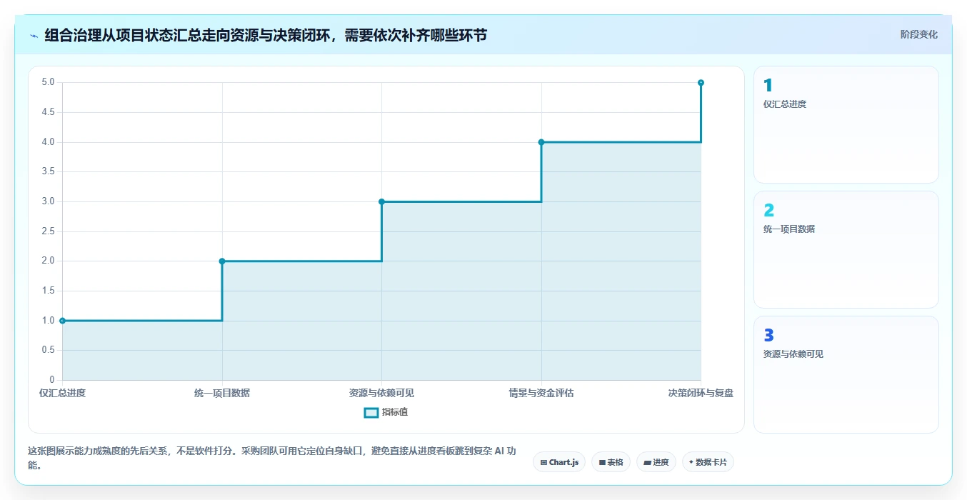 2026年项目管理新趋势：6大项目组合管理系统工具对比与选择指南