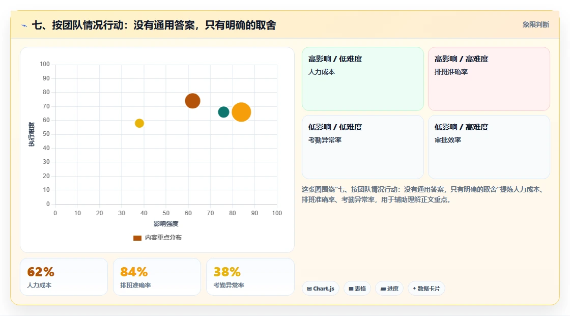 七、按团队情况行动:没有通用答案,只有明确的取舍