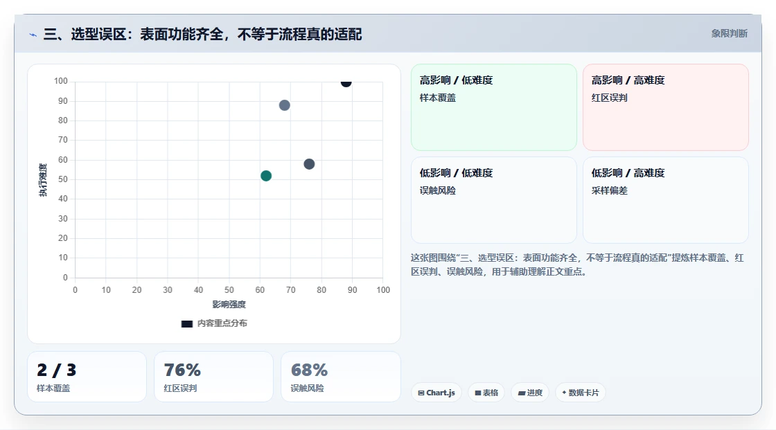 三、选型误区:表面功能齐全,不等于流程真的适配
