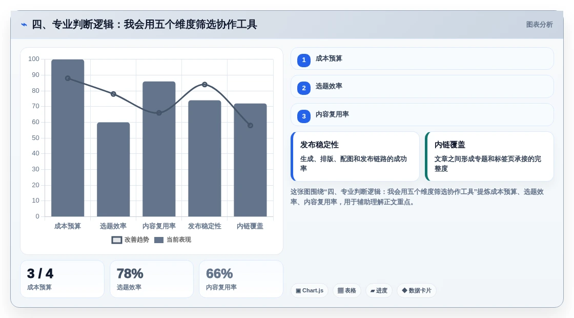 四、专业判断逻辑:我会用五个维度筛选协作工具