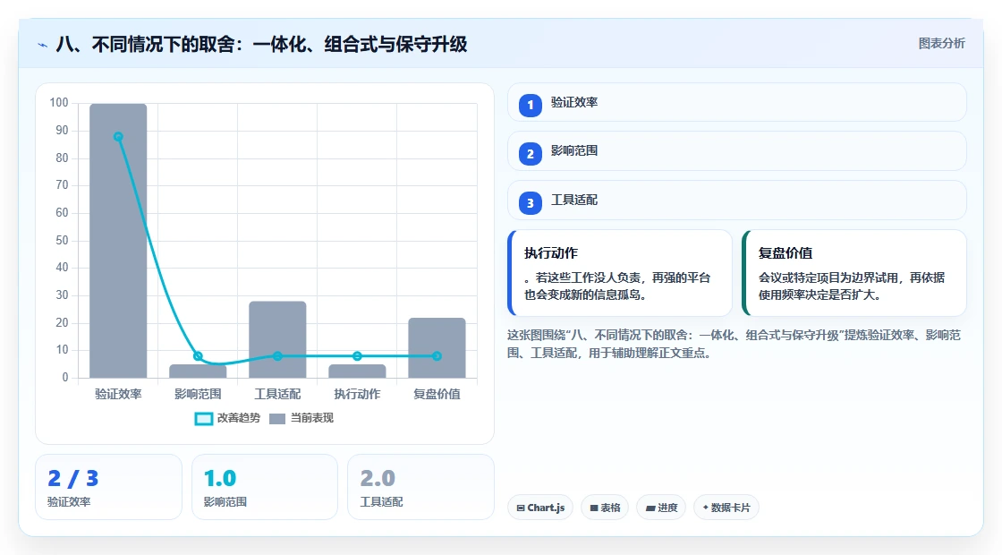 八、不同情况下的取舍:一体化、组合式与保守升级