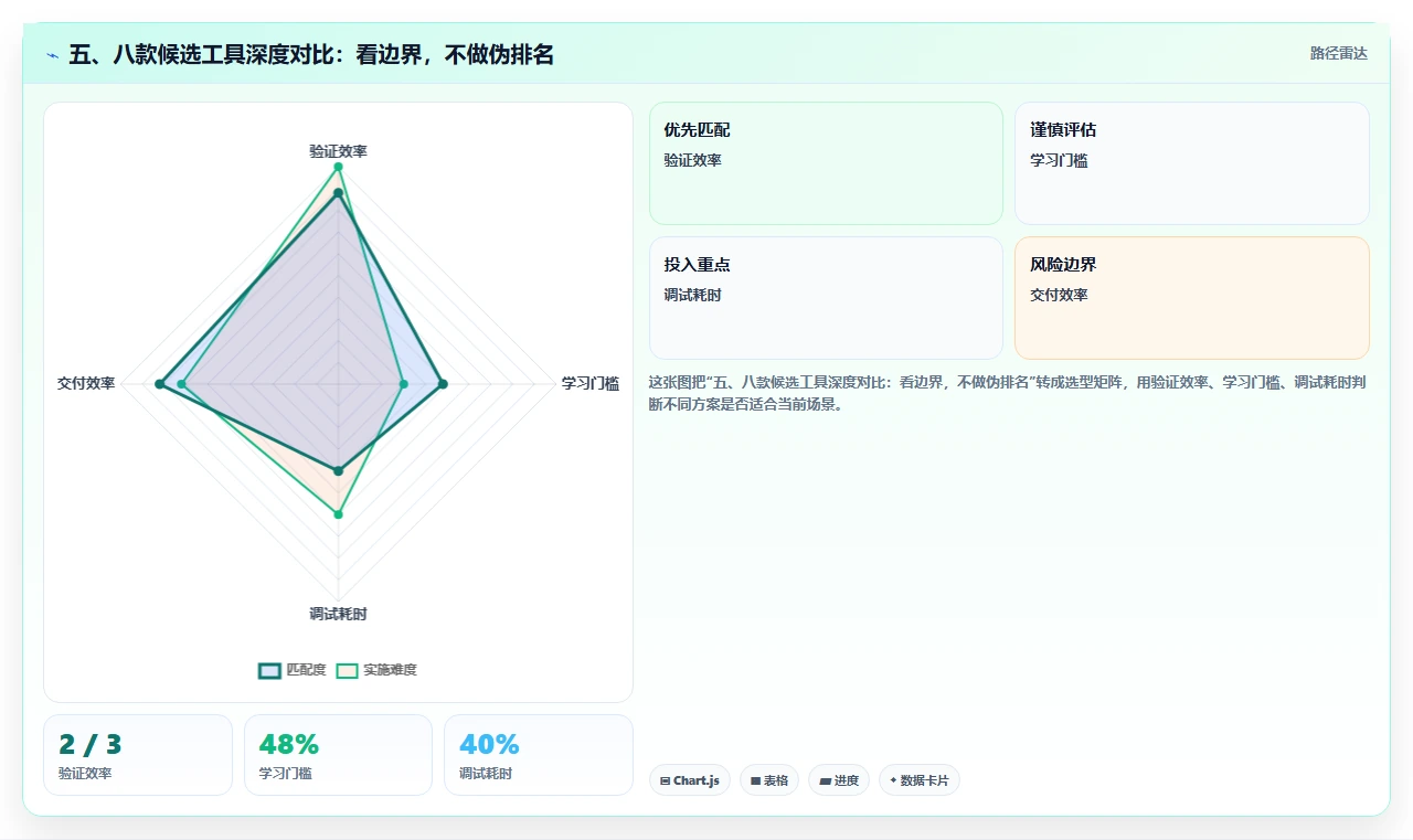 五、八款候选工具深度对比:看边界,不做伪排名