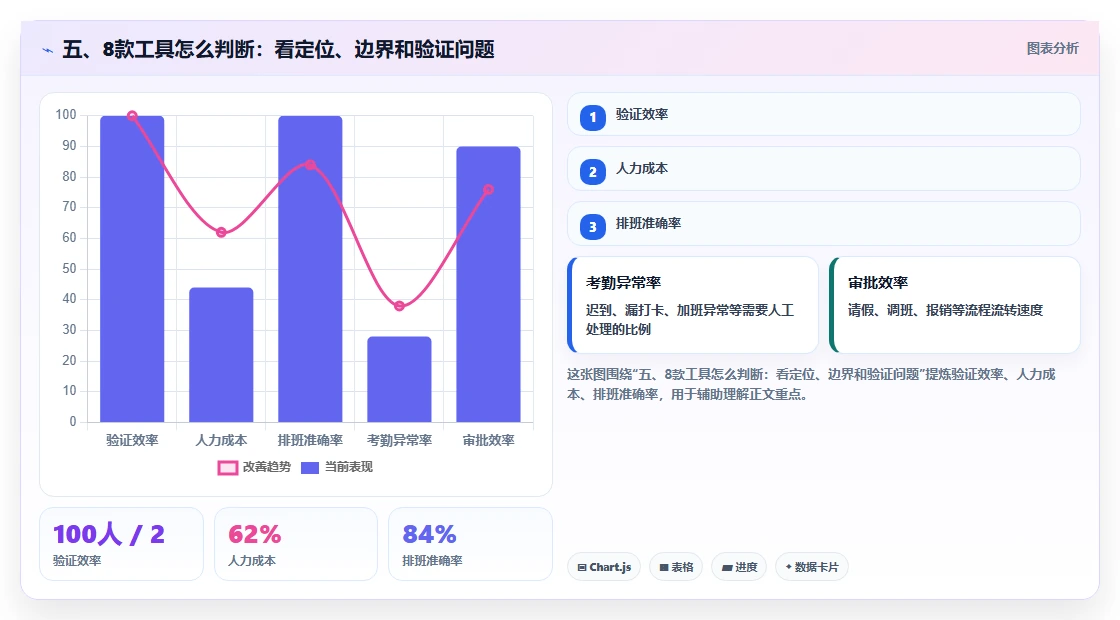 五、8款工具怎么判断:看定位、边界和验证问题