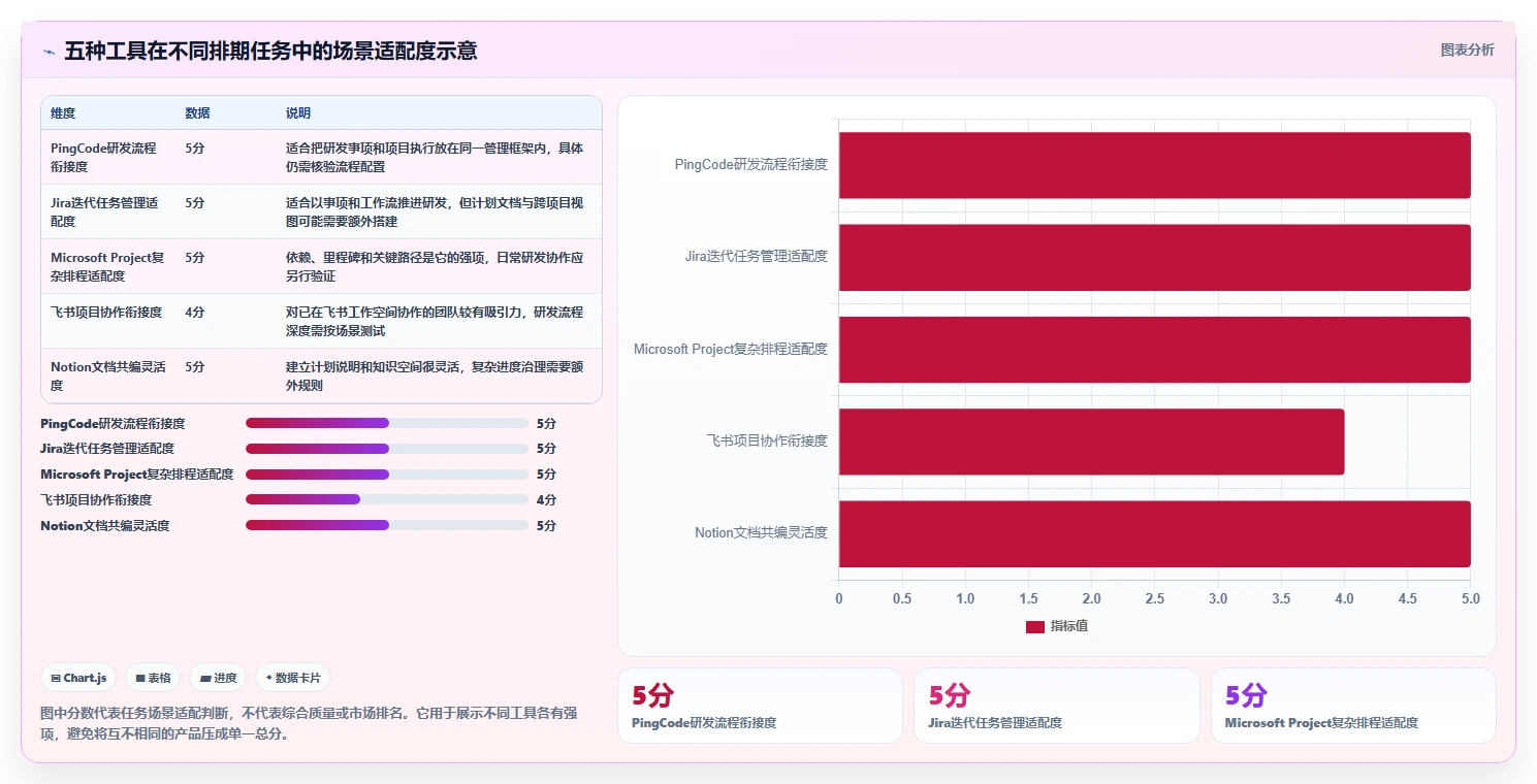 研发团队必备：2026年最受欢迎的5款项目排期文档工具推荐